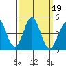 San Simeon Bay tide chart for Thursday, September 19, 2024