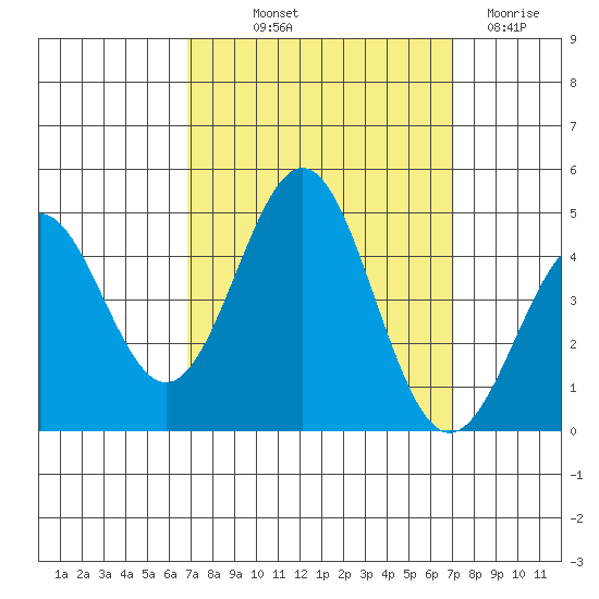 San Simeon Bay tide chart for Friday, September 20, 2024