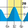 San Simeon Bay tide chart for Friday, September 20, 2024