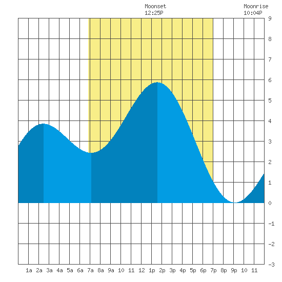 San Simeon Bay tide chart for Sunday, September 22, 2024