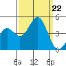 San Simeon Bay tide chart for Sunday, September 22, 2024