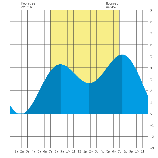 San Simeon Bay tide chart for Friday, September 27, 2024