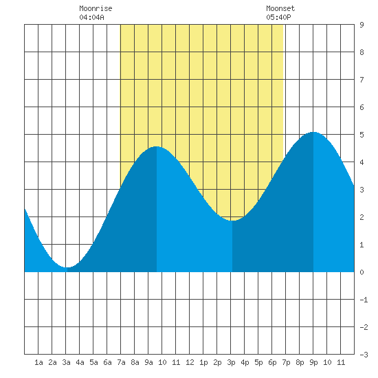 San Simeon Bay tide chart for Sunday, September 29, 2024