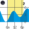 San Simeon Bay tide chart for Monday, September 2, 2024