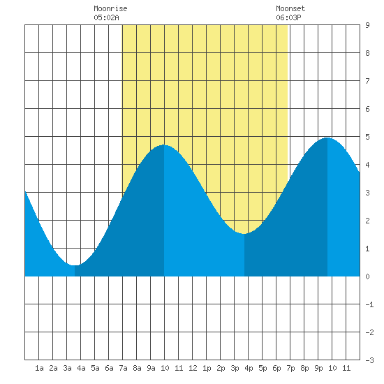 San Simeon Bay tide chart for Monday, September 30, 2024