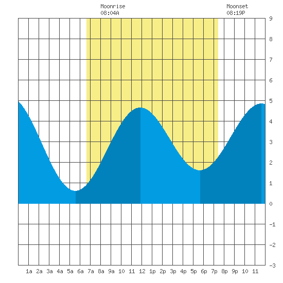 San Simeon Bay tide chart for Wednesday, September 4, 2024