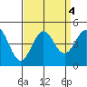 San Simeon Bay tide chart for Wednesday, September 4, 2024