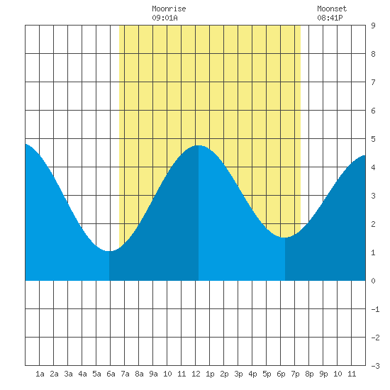 San Simeon Bay tide chart for Thursday, September 5, 2024