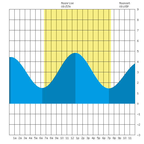 San Simeon Bay tide chart for Friday, September 6, 2024