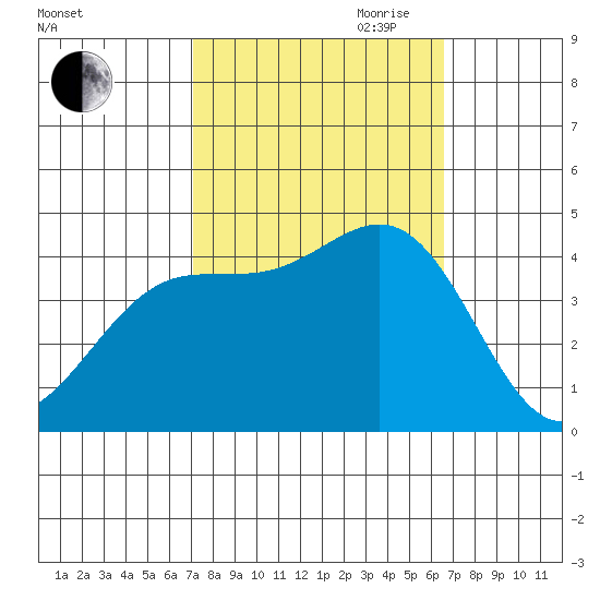 San Simeon Bay tide chart for Thursday, October 10, 2024
