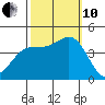 San Simeon Bay tide chart for Thursday, October 10, 2024