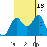 San Simeon Bay tide chart for Sunday, October 13, 2024