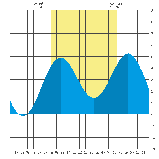 San Simeon Bay tide chart for Monday, October 14, 2024