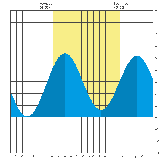 San Simeon Bay tide chart for Tuesday, October 15, 2024