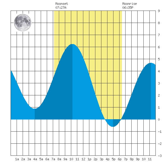 San Simeon Bay tide chart for Thursday, October 17, 2024
