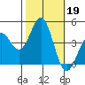 San Simeon Bay tide chart for Saturday, October 19, 2024