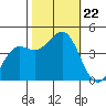 San Simeon Bay tide chart for Tuesday, October 22, 2024