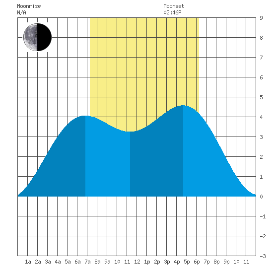 San Simeon Bay tide chart for Thursday, October 24, 2024