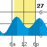 San Simeon Bay tide chart for Sunday, October 27, 2024