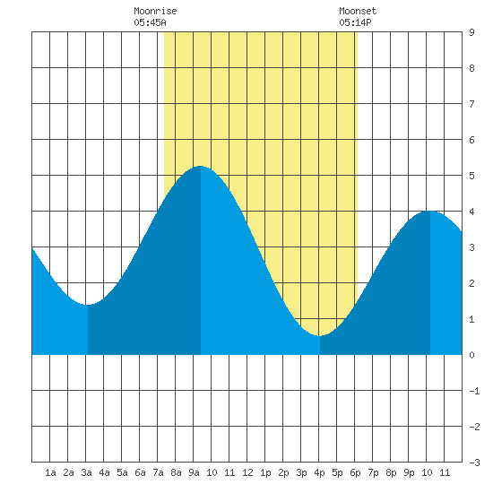 San Simeon Bay tide chart for Wednesday, October 30, 2024