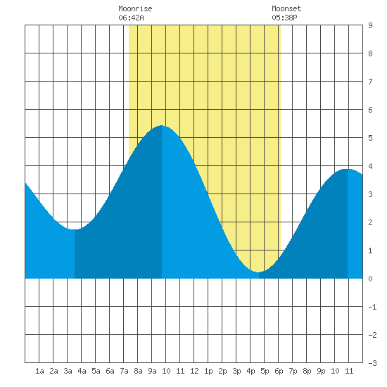 San Simeon Bay tide chart for Thursday, October 31, 2024