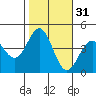 San Simeon Bay tide chart for Thursday, October 31, 2024