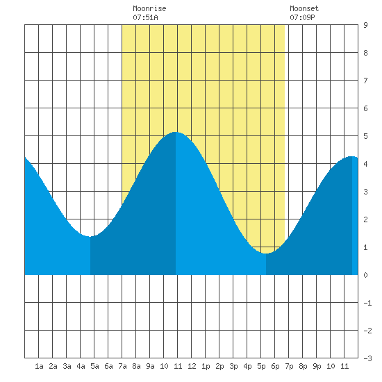 San Simeon Bay tide chart for Thursday, October 3, 2024