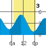 San Simeon Bay tide chart for Thursday, October 3, 2024