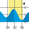 San Simeon Bay tide chart for Friday, October 4, 2024
