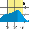 San Simeon Bay tide chart for Wednesday, October 9, 2024
