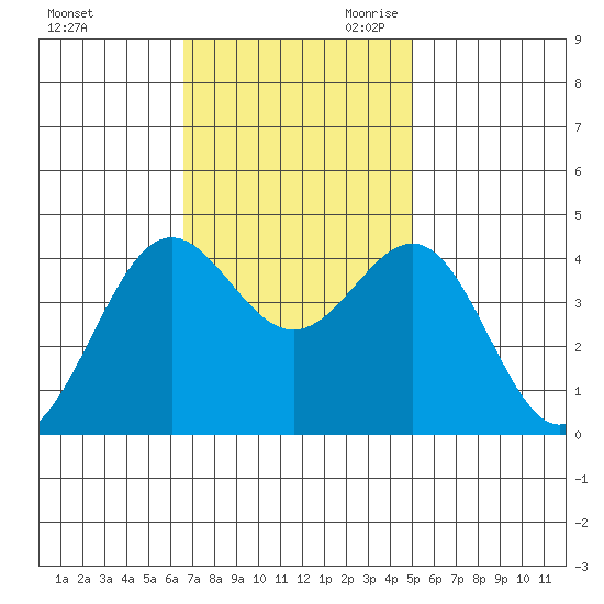 San Simeon Bay tide chart for Sunday, November 10, 2024