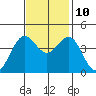 San Simeon Bay tide chart for Sunday, November 10, 2024
