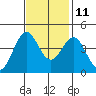 San Simeon Bay tide chart for Monday, November 11, 2024