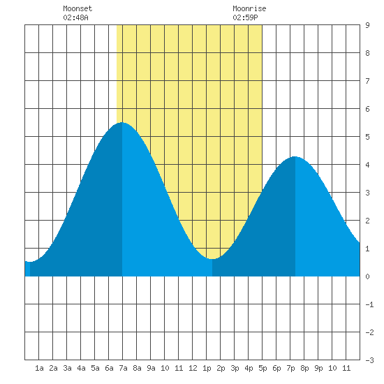 San Simeon Bay tide chart for Tuesday, November 12, 2024