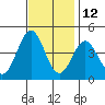 San Simeon Bay tide chart for Tuesday, November 12, 2024
