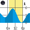 San Simeon Bay tide chart for Friday, November 1, 2024