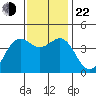 San Simeon Bay tide chart for Friday, November 22, 2024