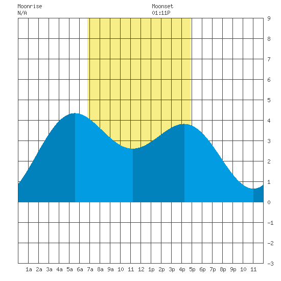 San Simeon Bay tide chart for Saturday, November 23, 2024