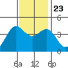 San Simeon Bay tide chart for Saturday, November 23, 2024