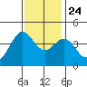 San Simeon Bay tide chart for Sunday, November 24, 2024