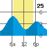 San Simeon Bay tide chart for Monday, November 25, 2024