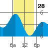 San Simeon Bay tide chart for Thursday, November 28, 2024