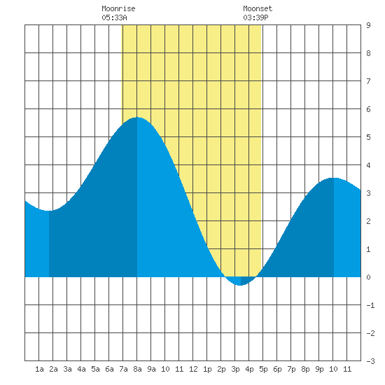 San Simeon Bay tide chart for Friday, November 29, 2024