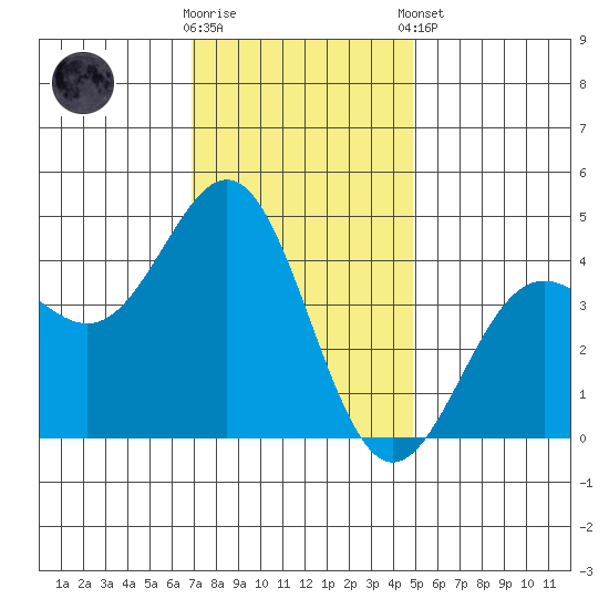 San Simeon Bay tide chart for Saturday, November 30, 2024