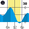 San Simeon Bay tide chart for Saturday, November 30, 2024