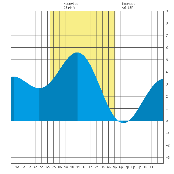 San Simeon Bay tide chart for Sunday, November 3, 2024
