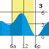 San Simeon Bay tide chart for Sunday, November 3, 2024