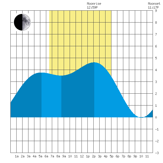 San Simeon Bay tide chart for Friday, November 8, 2024