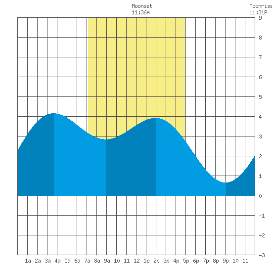San Simeon Bay tide chart for Saturday, December 21, 2024