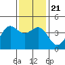San Simeon Bay tide chart for Saturday, December 21, 2024